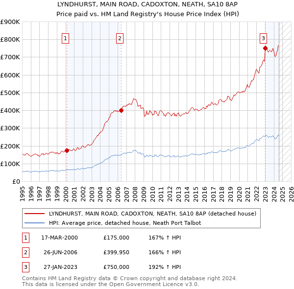 LYNDHURST, MAIN ROAD, CADOXTON, NEATH, SA10 8AP: Price paid vs HM Land Registry's House Price Index