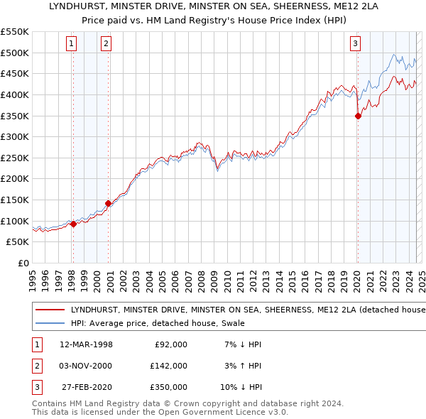 LYNDHURST, MINSTER DRIVE, MINSTER ON SEA, SHEERNESS, ME12 2LA: Price paid vs HM Land Registry's House Price Index