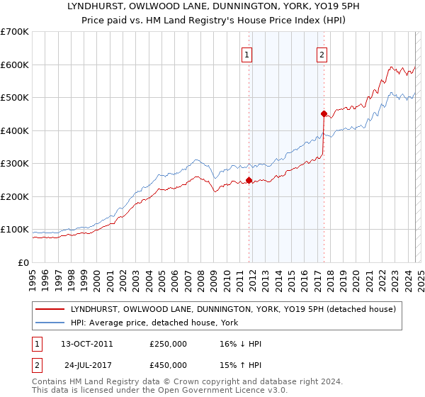 LYNDHURST, OWLWOOD LANE, DUNNINGTON, YORK, YO19 5PH: Price paid vs HM Land Registry's House Price Index