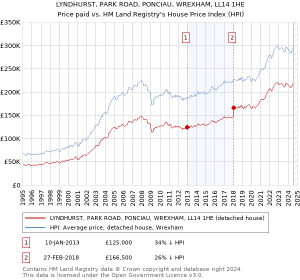 LYNDHURST, PARK ROAD, PONCIAU, WREXHAM, LL14 1HE: Price paid vs HM Land Registry's House Price Index