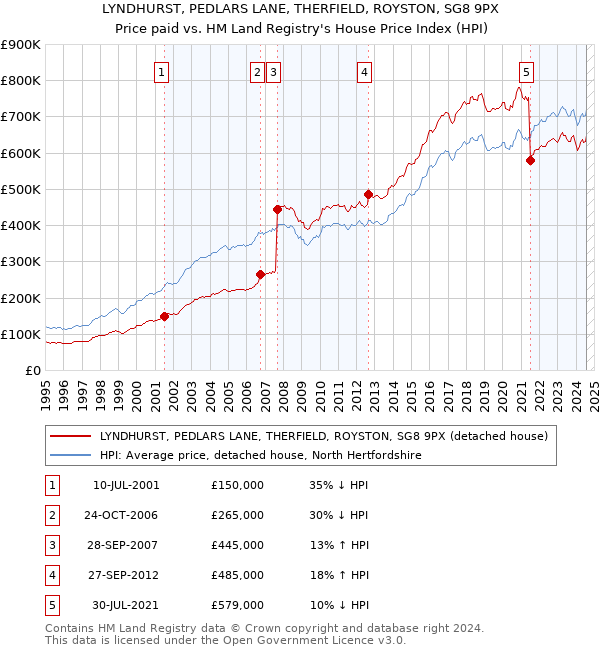 LYNDHURST, PEDLARS LANE, THERFIELD, ROYSTON, SG8 9PX: Price paid vs HM Land Registry's House Price Index