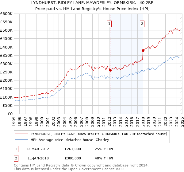 LYNDHURST, RIDLEY LANE, MAWDESLEY, ORMSKIRK, L40 2RF: Price paid vs HM Land Registry's House Price Index