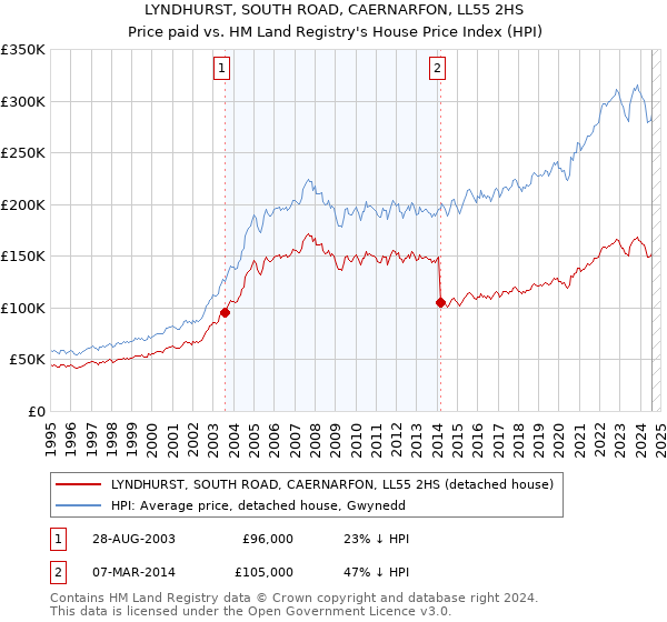 LYNDHURST, SOUTH ROAD, CAERNARFON, LL55 2HS: Price paid vs HM Land Registry's House Price Index