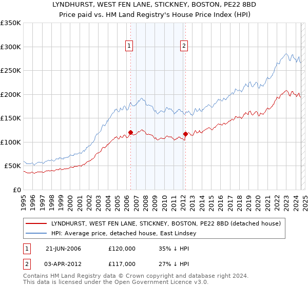 LYNDHURST, WEST FEN LANE, STICKNEY, BOSTON, PE22 8BD: Price paid vs HM Land Registry's House Price Index