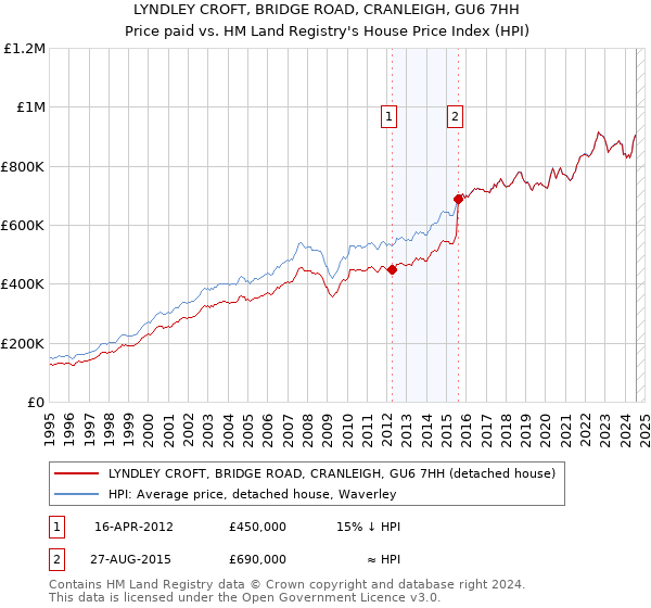 LYNDLEY CROFT, BRIDGE ROAD, CRANLEIGH, GU6 7HH: Price paid vs HM Land Registry's House Price Index