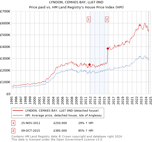 LYNDON, CEMAES BAY, LL67 0ND: Price paid vs HM Land Registry's House Price Index