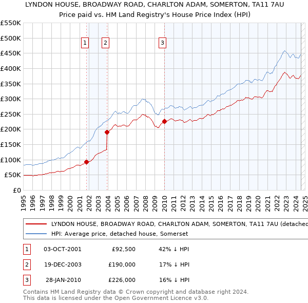 LYNDON HOUSE, BROADWAY ROAD, CHARLTON ADAM, SOMERTON, TA11 7AU: Price paid vs HM Land Registry's House Price Index