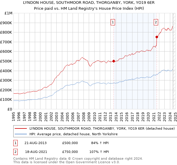 LYNDON HOUSE, SOUTHMOOR ROAD, THORGANBY, YORK, YO19 6ER: Price paid vs HM Land Registry's House Price Index