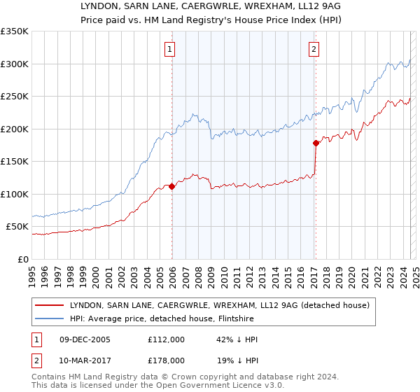 LYNDON, SARN LANE, CAERGWRLE, WREXHAM, LL12 9AG: Price paid vs HM Land Registry's House Price Index