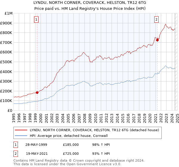 LYNDU, NORTH CORNER, COVERACK, HELSTON, TR12 6TG: Price paid vs HM Land Registry's House Price Index