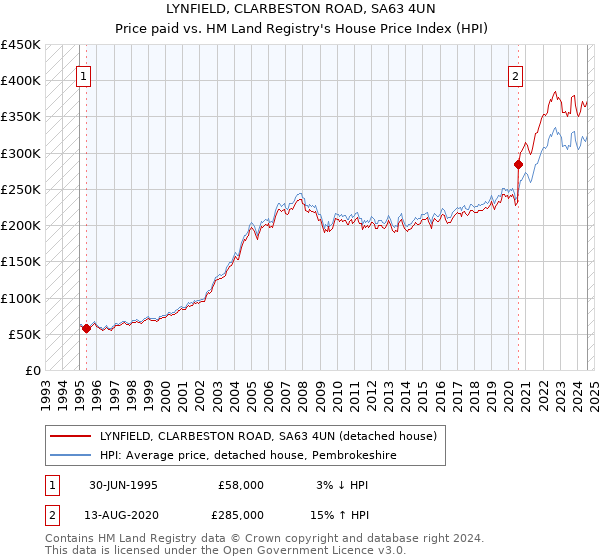 LYNFIELD, CLARBESTON ROAD, SA63 4UN: Price paid vs HM Land Registry's House Price Index