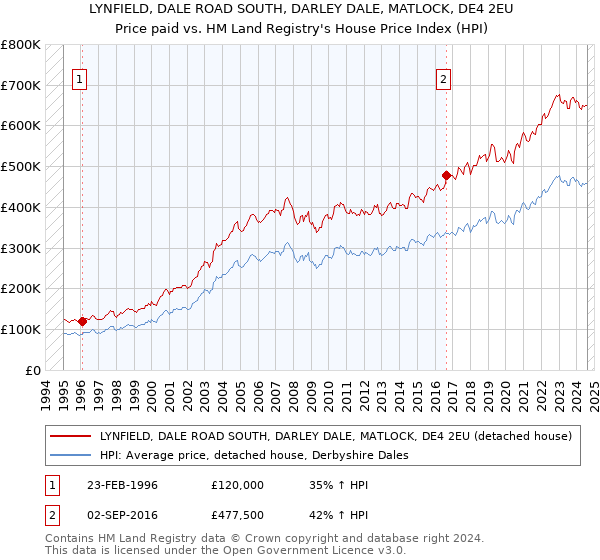 LYNFIELD, DALE ROAD SOUTH, DARLEY DALE, MATLOCK, DE4 2EU: Price paid vs HM Land Registry's House Price Index