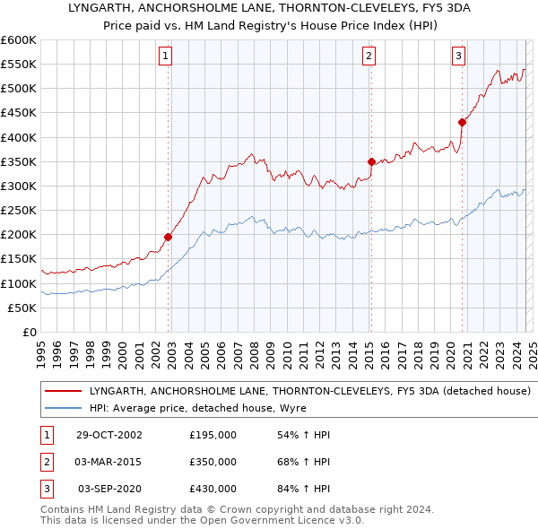 LYNGARTH, ANCHORSHOLME LANE, THORNTON-CLEVELEYS, FY5 3DA: Price paid vs HM Land Registry's House Price Index