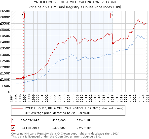 LYNHER HOUSE, RILLA MILL, CALLINGTON, PL17 7NT: Price paid vs HM Land Registry's House Price Index