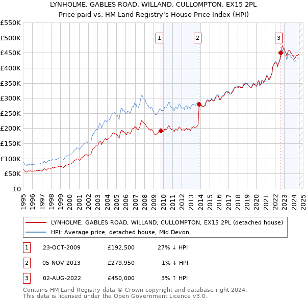 LYNHOLME, GABLES ROAD, WILLAND, CULLOMPTON, EX15 2PL: Price paid vs HM Land Registry's House Price Index