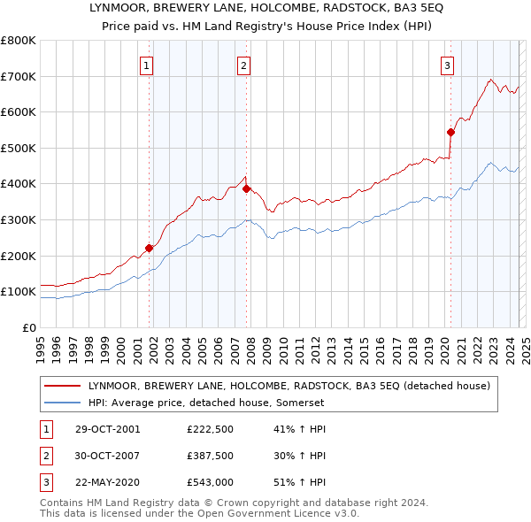 LYNMOOR, BREWERY LANE, HOLCOMBE, RADSTOCK, BA3 5EQ: Price paid vs HM Land Registry's House Price Index