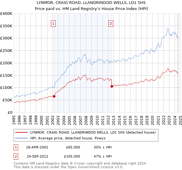 LYNMOR, CRAIG ROAD, LLANDRINDOD WELLS, LD1 5HS: Price paid vs HM Land Registry's House Price Index