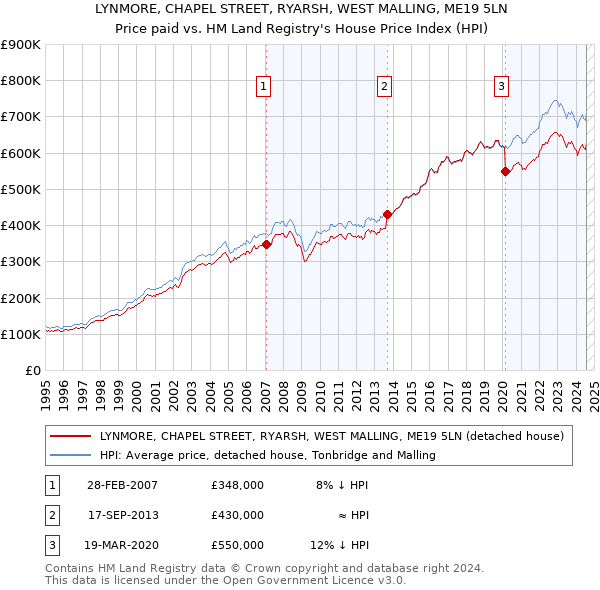 LYNMORE, CHAPEL STREET, RYARSH, WEST MALLING, ME19 5LN: Price paid vs HM Land Registry's House Price Index