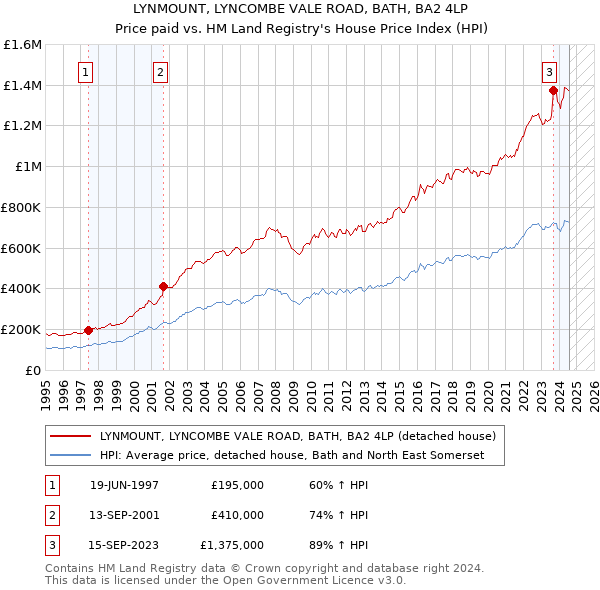 LYNMOUNT, LYNCOMBE VALE ROAD, BATH, BA2 4LP: Price paid vs HM Land Registry's House Price Index