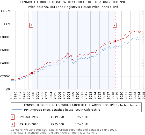 LYNMOUTH, BRIDLE ROAD, WHITCHURCH HILL, READING, RG8 7PR: Price paid vs HM Land Registry's House Price Index