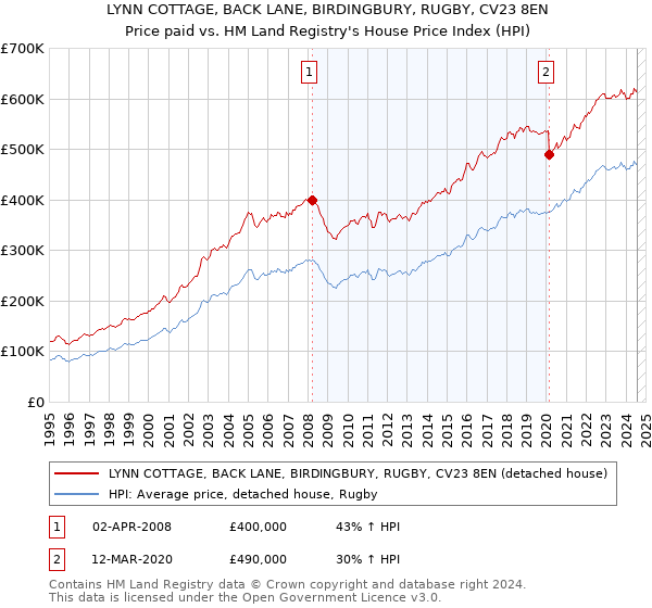 LYNN COTTAGE, BACK LANE, BIRDINGBURY, RUGBY, CV23 8EN: Price paid vs HM Land Registry's House Price Index