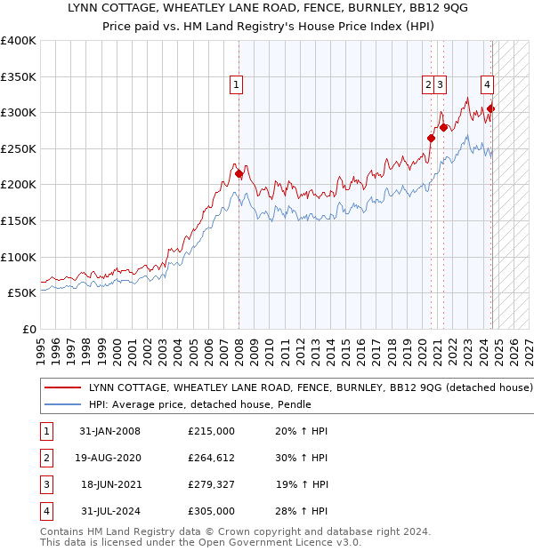 LYNN COTTAGE, WHEATLEY LANE ROAD, FENCE, BURNLEY, BB12 9QG: Price paid vs HM Land Registry's House Price Index