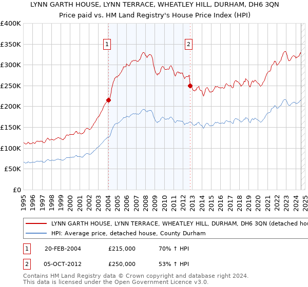 LYNN GARTH HOUSE, LYNN TERRACE, WHEATLEY HILL, DURHAM, DH6 3QN: Price paid vs HM Land Registry's House Price Index