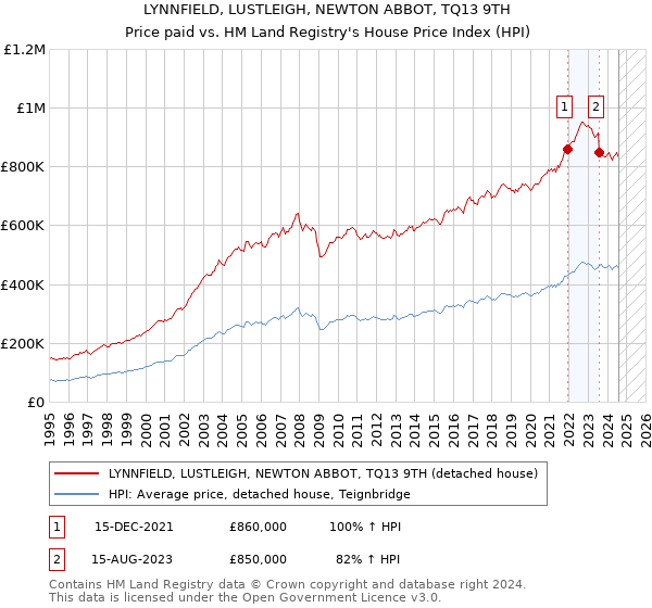 LYNNFIELD, LUSTLEIGH, NEWTON ABBOT, TQ13 9TH: Price paid vs HM Land Registry's House Price Index