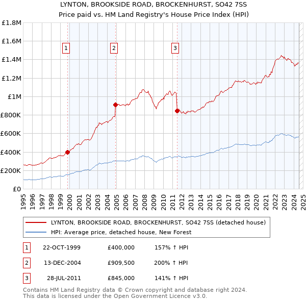 LYNTON, BROOKSIDE ROAD, BROCKENHURST, SO42 7SS: Price paid vs HM Land Registry's House Price Index