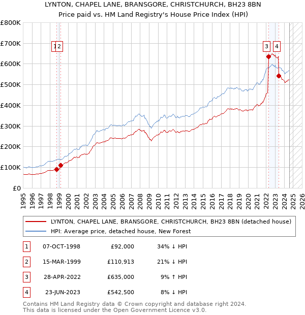 LYNTON, CHAPEL LANE, BRANSGORE, CHRISTCHURCH, BH23 8BN: Price paid vs HM Land Registry's House Price Index