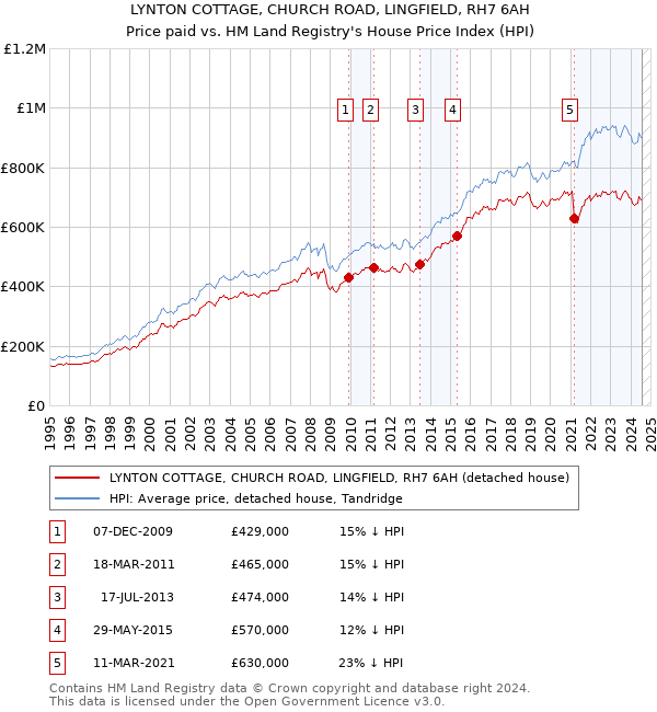 LYNTON COTTAGE, CHURCH ROAD, LINGFIELD, RH7 6AH: Price paid vs HM Land Registry's House Price Index