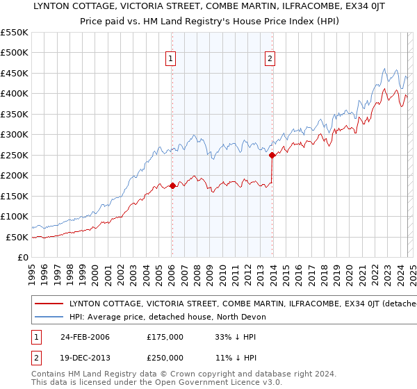 LYNTON COTTAGE, VICTORIA STREET, COMBE MARTIN, ILFRACOMBE, EX34 0JT: Price paid vs HM Land Registry's House Price Index