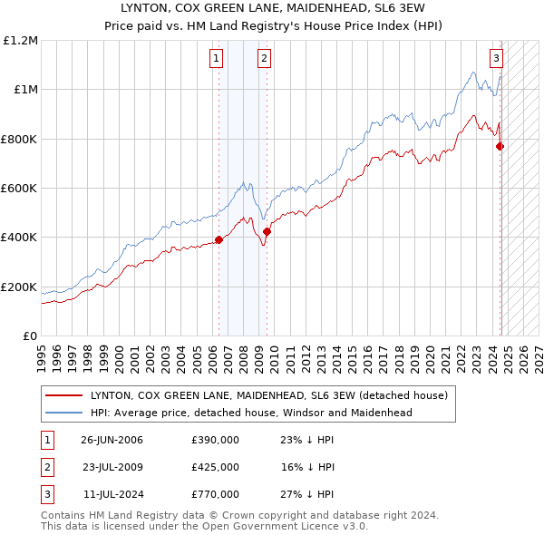 LYNTON, COX GREEN LANE, MAIDENHEAD, SL6 3EW: Price paid vs HM Land Registry's House Price Index