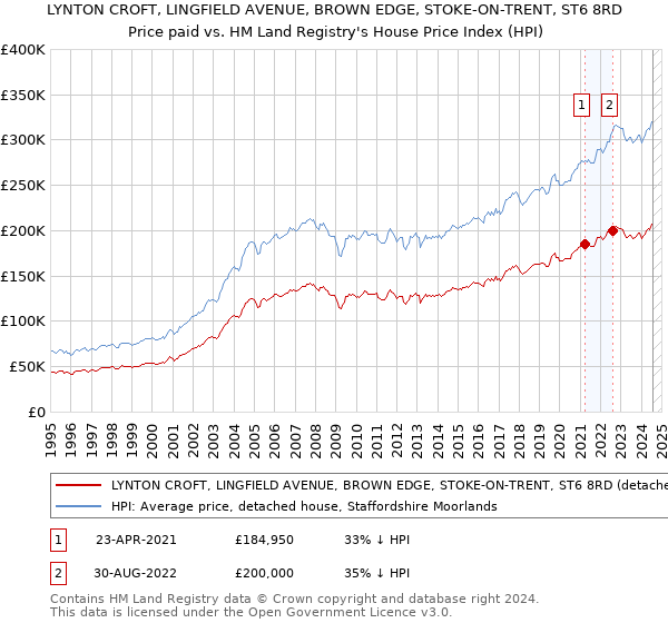 LYNTON CROFT, LINGFIELD AVENUE, BROWN EDGE, STOKE-ON-TRENT, ST6 8RD: Price paid vs HM Land Registry's House Price Index