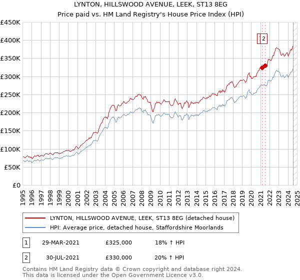 LYNTON, HILLSWOOD AVENUE, LEEK, ST13 8EG: Price paid vs HM Land Registry's House Price Index