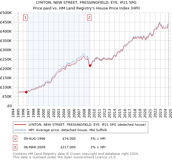 LYNTON, NEW STREET, FRESSINGFIELD, EYE, IP21 5PG: Price paid vs HM Land Registry's House Price Index