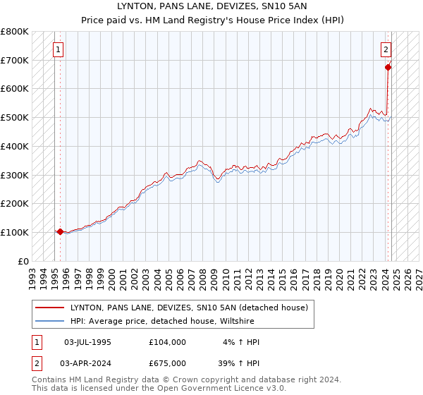 LYNTON, PANS LANE, DEVIZES, SN10 5AN: Price paid vs HM Land Registry's House Price Index