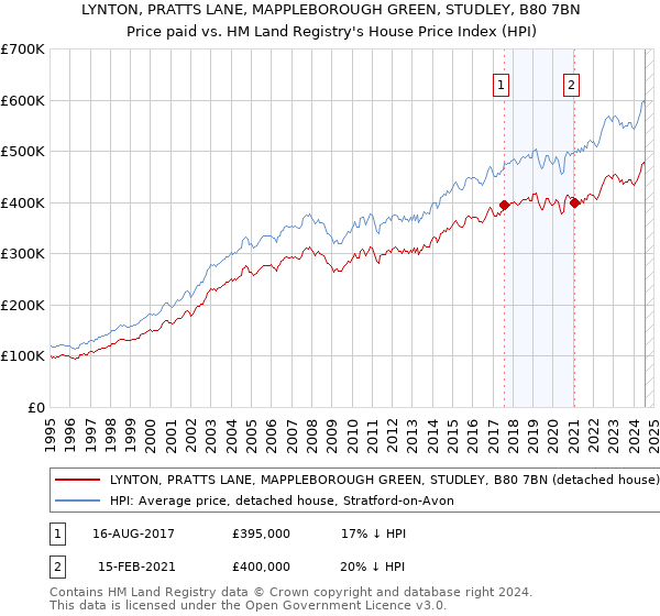 LYNTON, PRATTS LANE, MAPPLEBOROUGH GREEN, STUDLEY, B80 7BN: Price paid vs HM Land Registry's House Price Index