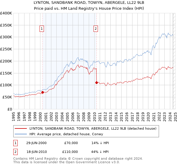 LYNTON, SANDBANK ROAD, TOWYN, ABERGELE, LL22 9LB: Price paid vs HM Land Registry's House Price Index