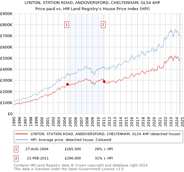 LYNTON, STATION ROAD, ANDOVERSFORD, CHELTENHAM, GL54 4HP: Price paid vs HM Land Registry's House Price Index