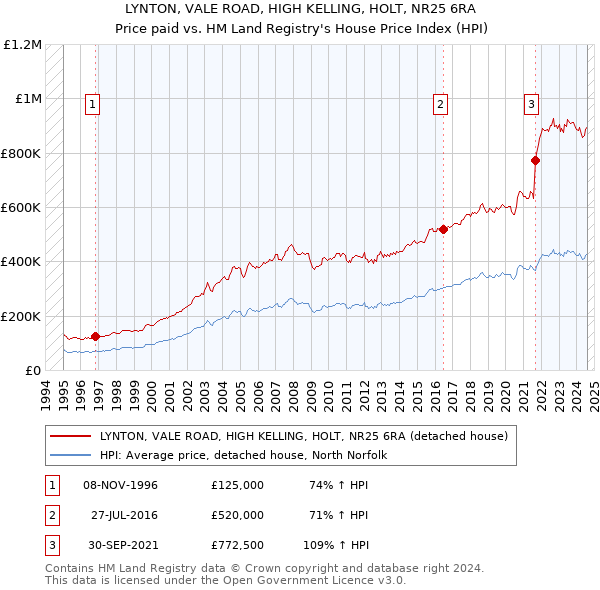 LYNTON, VALE ROAD, HIGH KELLING, HOLT, NR25 6RA: Price paid vs HM Land Registry's House Price Index