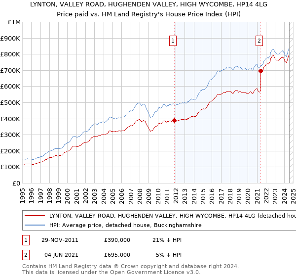 LYNTON, VALLEY ROAD, HUGHENDEN VALLEY, HIGH WYCOMBE, HP14 4LG: Price paid vs HM Land Registry's House Price Index