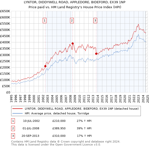 LYNTOR, DIDDYWELL ROAD, APPLEDORE, BIDEFORD, EX39 1NP: Price paid vs HM Land Registry's House Price Index