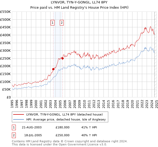 LYNVOR, TYN-Y-GONGL, LL74 8PY: Price paid vs HM Land Registry's House Price Index