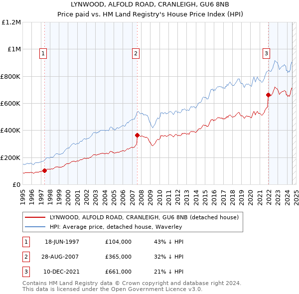 LYNWOOD, ALFOLD ROAD, CRANLEIGH, GU6 8NB: Price paid vs HM Land Registry's House Price Index