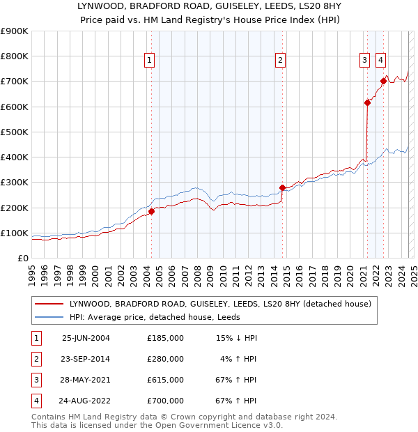 LYNWOOD, BRADFORD ROAD, GUISELEY, LEEDS, LS20 8HY: Price paid vs HM Land Registry's House Price Index