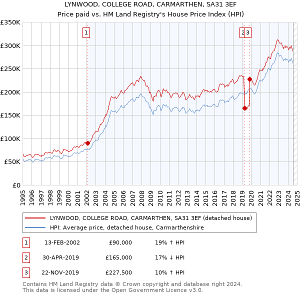 LYNWOOD, COLLEGE ROAD, CARMARTHEN, SA31 3EF: Price paid vs HM Land Registry's House Price Index