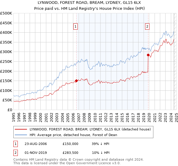 LYNWOOD, FOREST ROAD, BREAM, LYDNEY, GL15 6LX: Price paid vs HM Land Registry's House Price Index