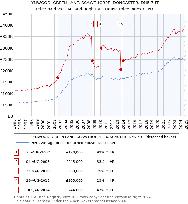 LYNWOOD, GREEN LANE, SCAWTHORPE, DONCASTER, DN5 7UT: Price paid vs HM Land Registry's House Price Index