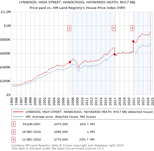 LYNWOOD, HIGH STREET, HANDCROSS, HAYWARDS HEATH, RH17 6BJ: Price paid vs HM Land Registry's House Price Index